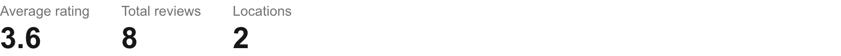 Dashboard average rating, review count, and location count
